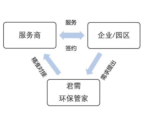 强化资源整合，促进环保管家服务精准化
